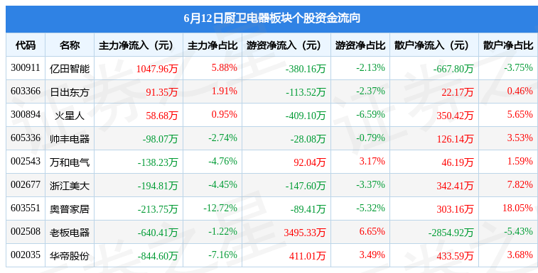 厨卫电器板块6月12日涨343%老板电器领涨主力资金净流出93187万元pg电子平台(图2)