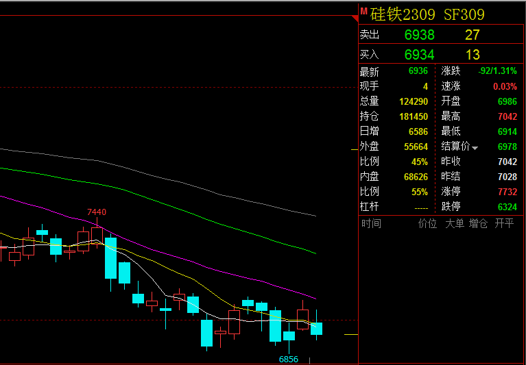 今日,硅铁期货主力2309合约区间上演震荡下跌行情,振幅128点,收盘价