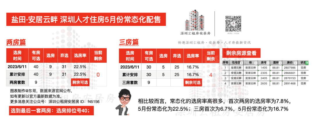 选房率100%！“6折”人才房也疯抢？！安居鸿栖台等5月份常态化人才房+新城华苑（二期）选房播报！_配售_公众_文章