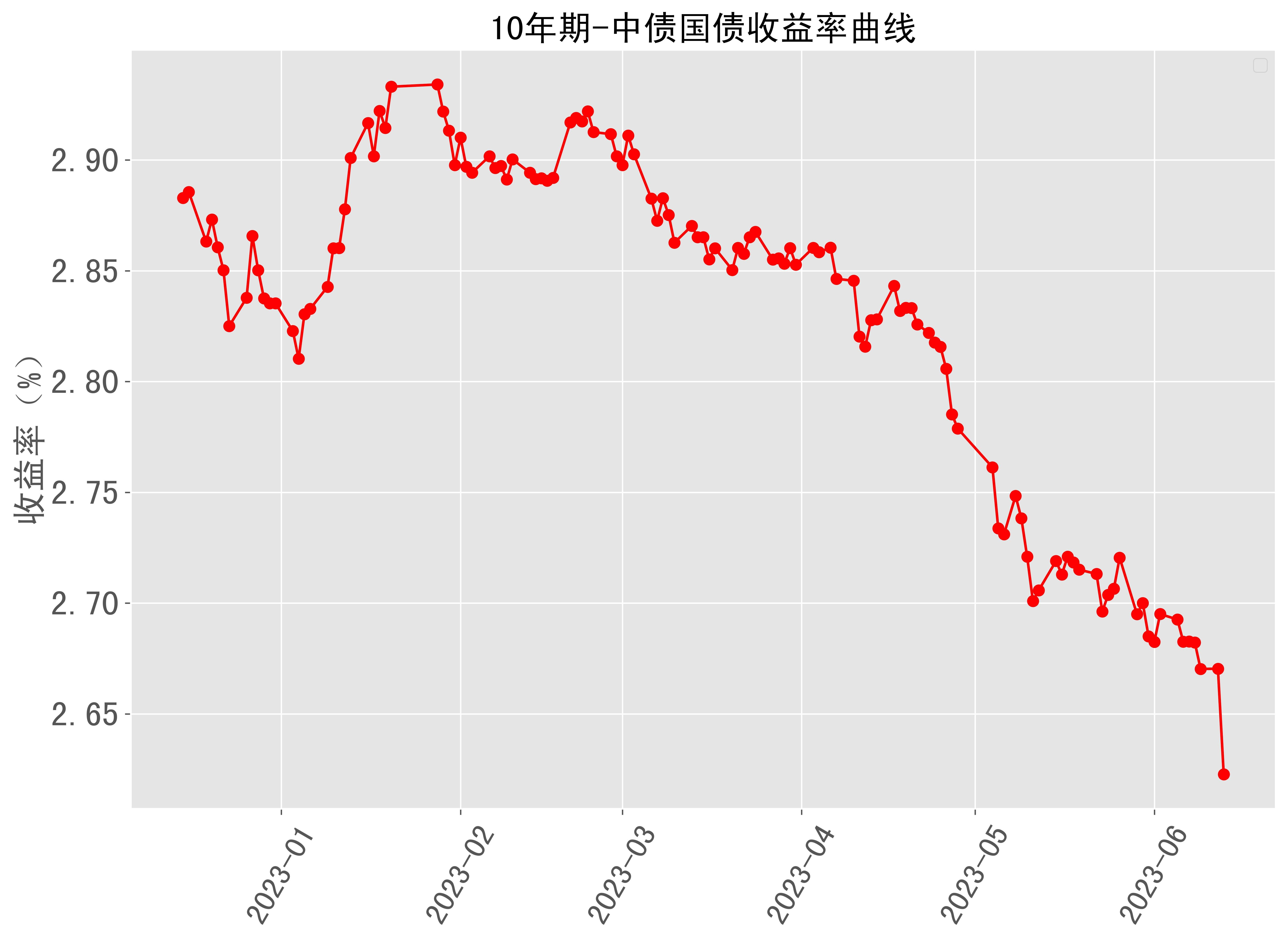 10年期中债国债收益率曲线近半年走势 2023-06-13最新更新_来源_数据