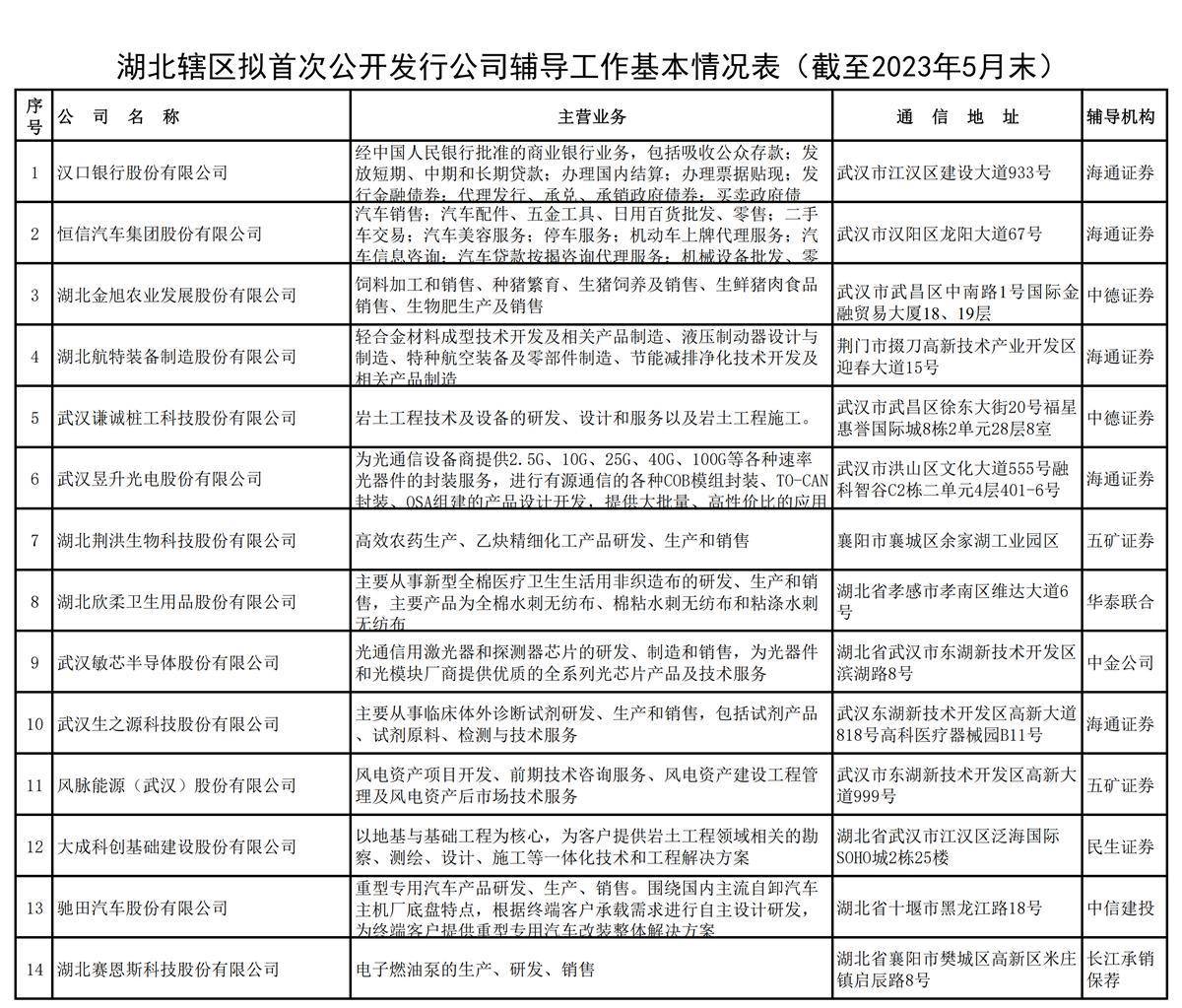 湖北37家拟ipo企业情况公布,汉口银行、东风集团在列