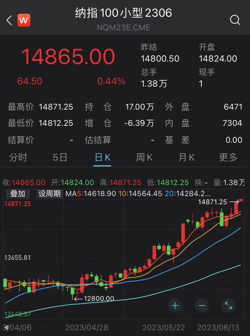 再接再厉！纳指100期货午后跳涨，纳指100ETF（159660）午后涨幅扩大飙升超2%创历史新高！_搜狐网
