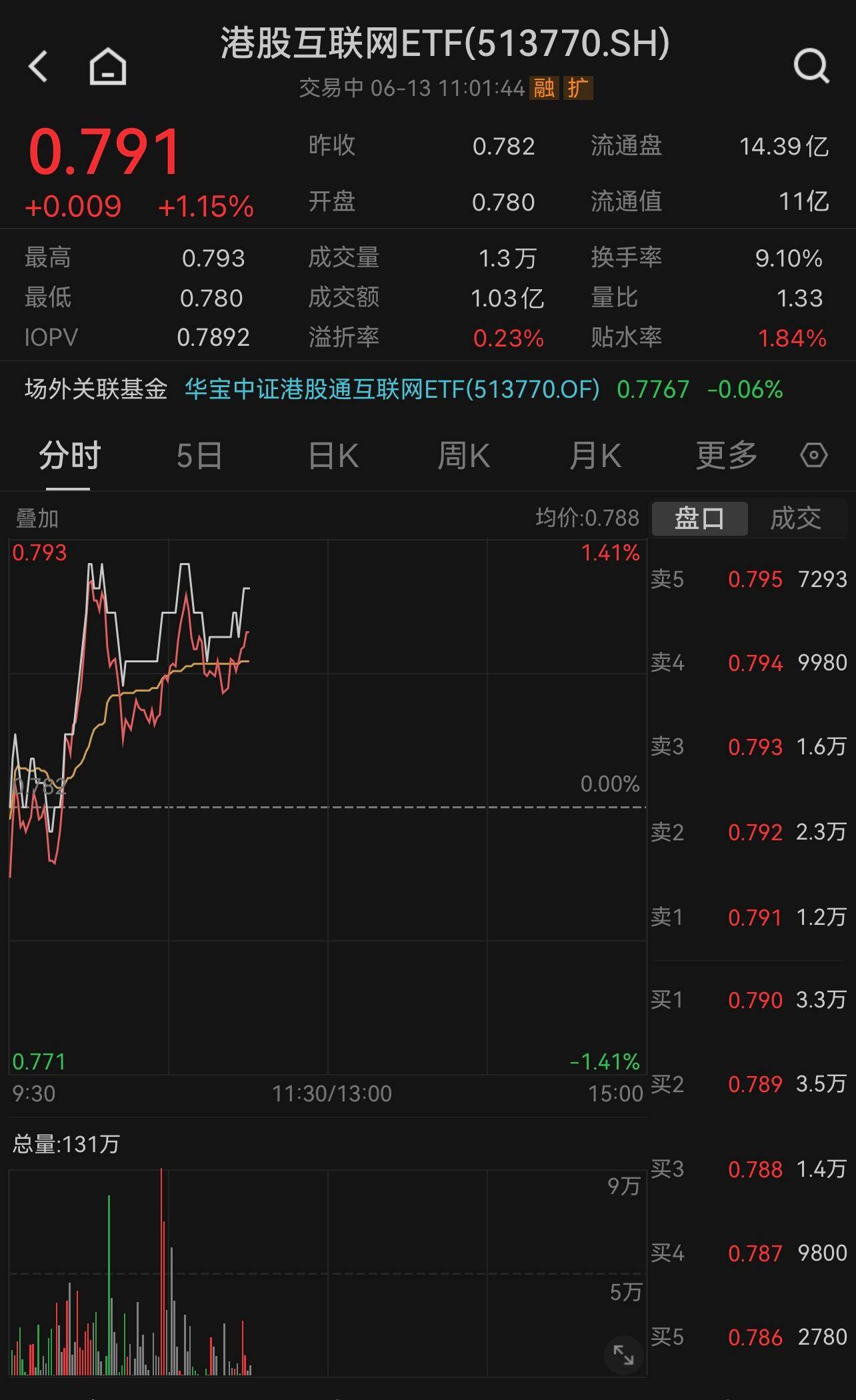 科技股逆势反攻，港股互联网etf（513770）早盘上涨1 15％！中金称下半年港股市场有望实现均值回归 基金风险 资金 业绩