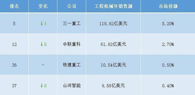 中国工程机械之都：4家长沙企业星空体育官网跻身全球50强三一重工排第五(图5)