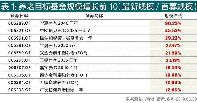 诞生1年初具规模 养老目标半岛体育基金先锋榜出炉(图1)