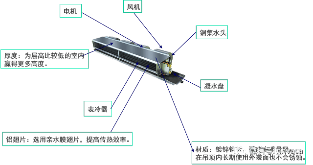 风机盘管构造图图片