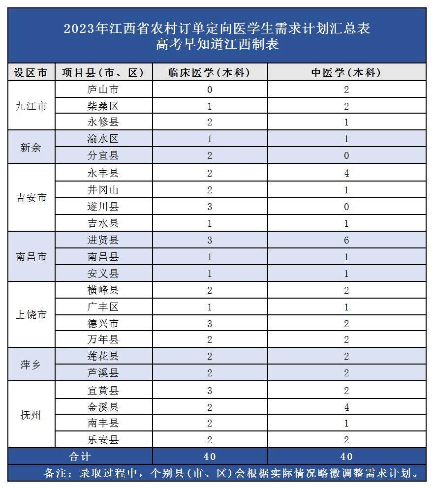 江西医高等专科学校分数线_江西医药专科高等学校分数线_2023年江西中医药高等专科录取分数线