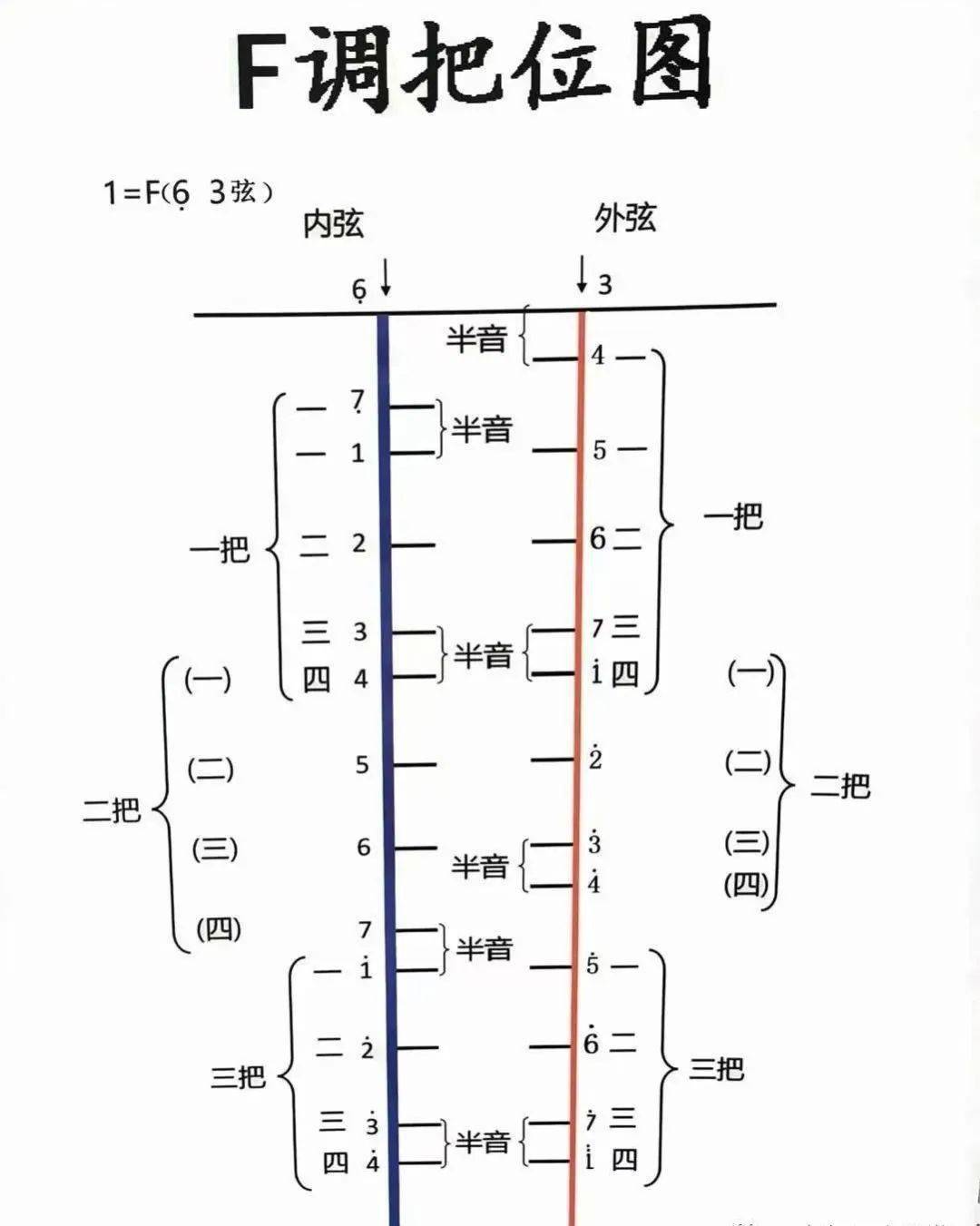 零基础学二胡(二胡把位图)