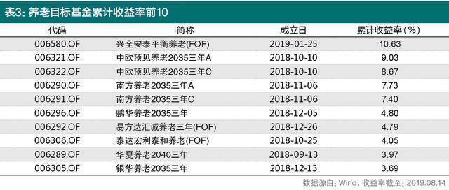 诞生1年初具规模 养老目标半岛体育基金先锋榜出炉(图3)