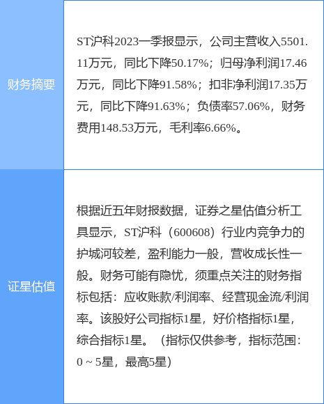 异动快报：st沪科（600608）6月16日9点41分触及涨停板 数据 资金 成交额