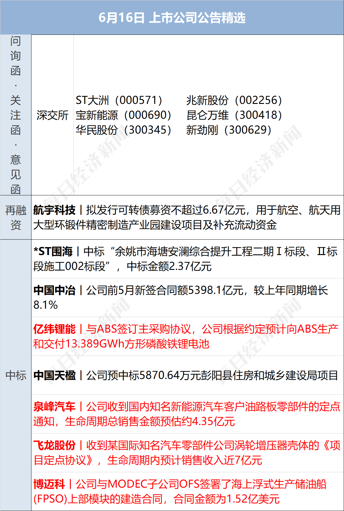 早财经丨69款车型!