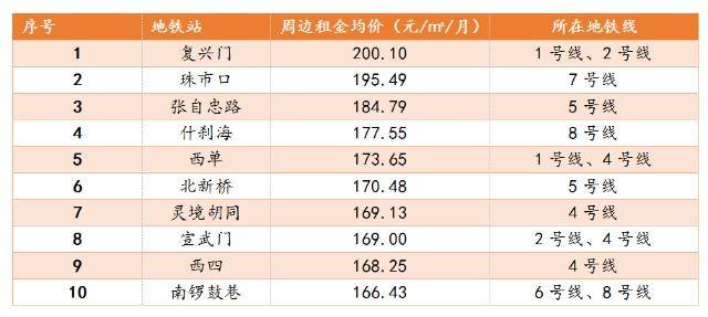 北京地铁沿线租金榜来了这个地区的房子最便宜OB体育(图4)