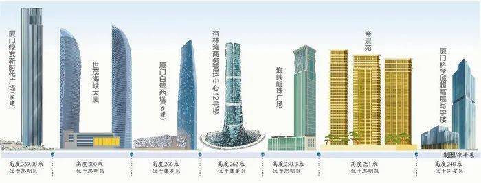 严格落实新小区配建学校，学位不紧张了；环东建筑拿下厦门第七高楼；厦门限售能松吗？福清取消满2年限售