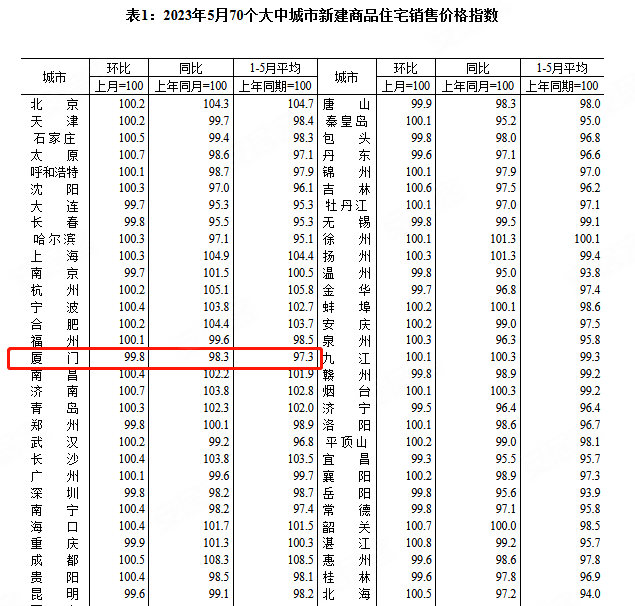 严格落实新小区配建学校，学位不紧张了；环东建筑拿下厦门第七高楼；厦门限售能松吗？福清取消满2年限售