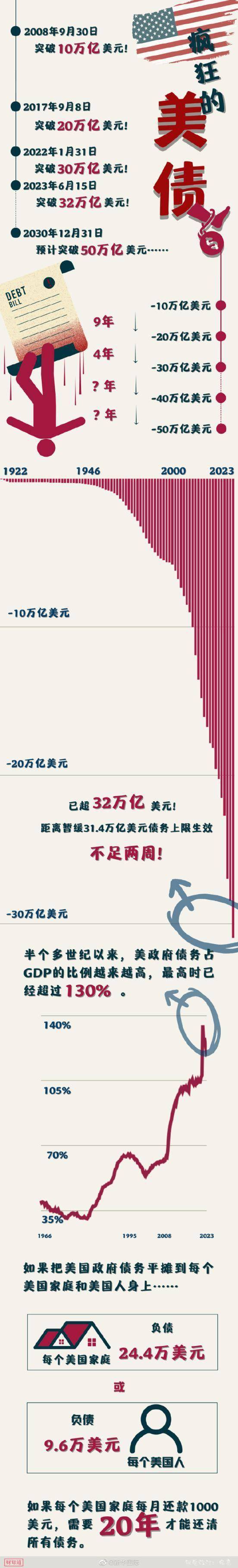 美国加速跌落美债深渊，预计到2030年将超过50万亿美元_搜狐网
