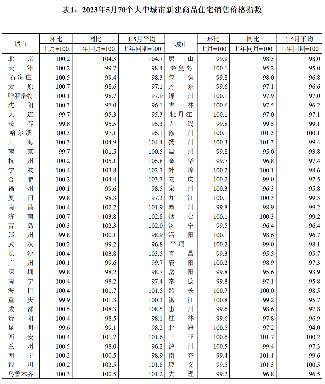 5月房价:新房上涨动力继续减弱,一线城市二手房齐降_涨幅_情况_市场