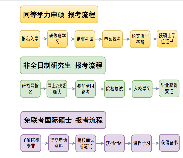 在职研究生报考流程全攻略!再也不用担心踩坑啦!