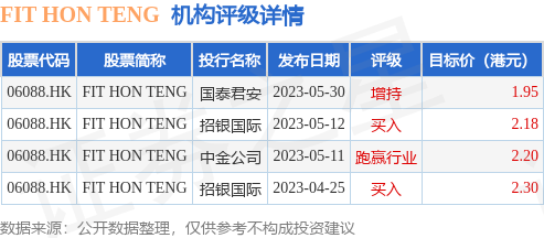 高盛：下调鸿腾精密(06088.HK)评级至“沽售” 目标价降至1.13港元