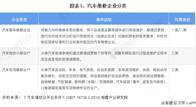2023年中国汽车维修行业参与者现状分析：三类企业数量占比较大 从业人员年轻化现象明显