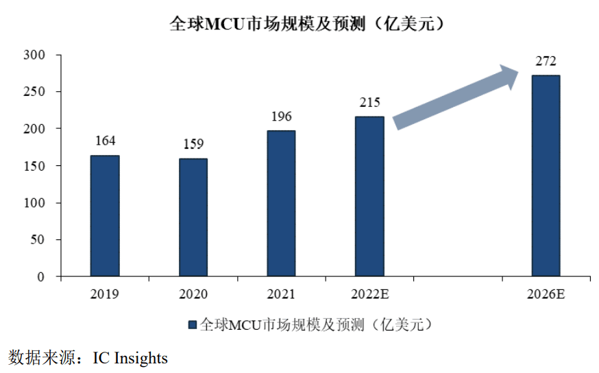 IPO研究 “三化”进程加速驱动车规级MCU需求增长，预计2025年市场规模超110亿美元_汽车_全球_数据