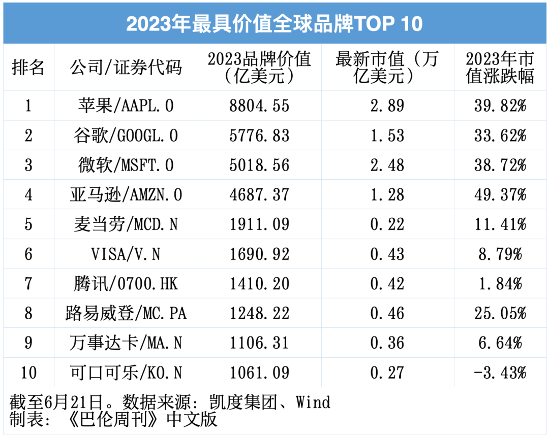 全球品牌TOP 10，只有一家中国公司_搜狐网