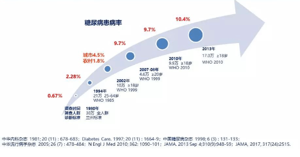 我国糖尿病的流行病学和特点