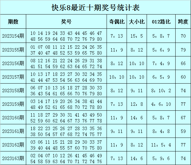 袁大爺快樂8第2023164期:本期重防號碼14 52_跨度_參考_奇數