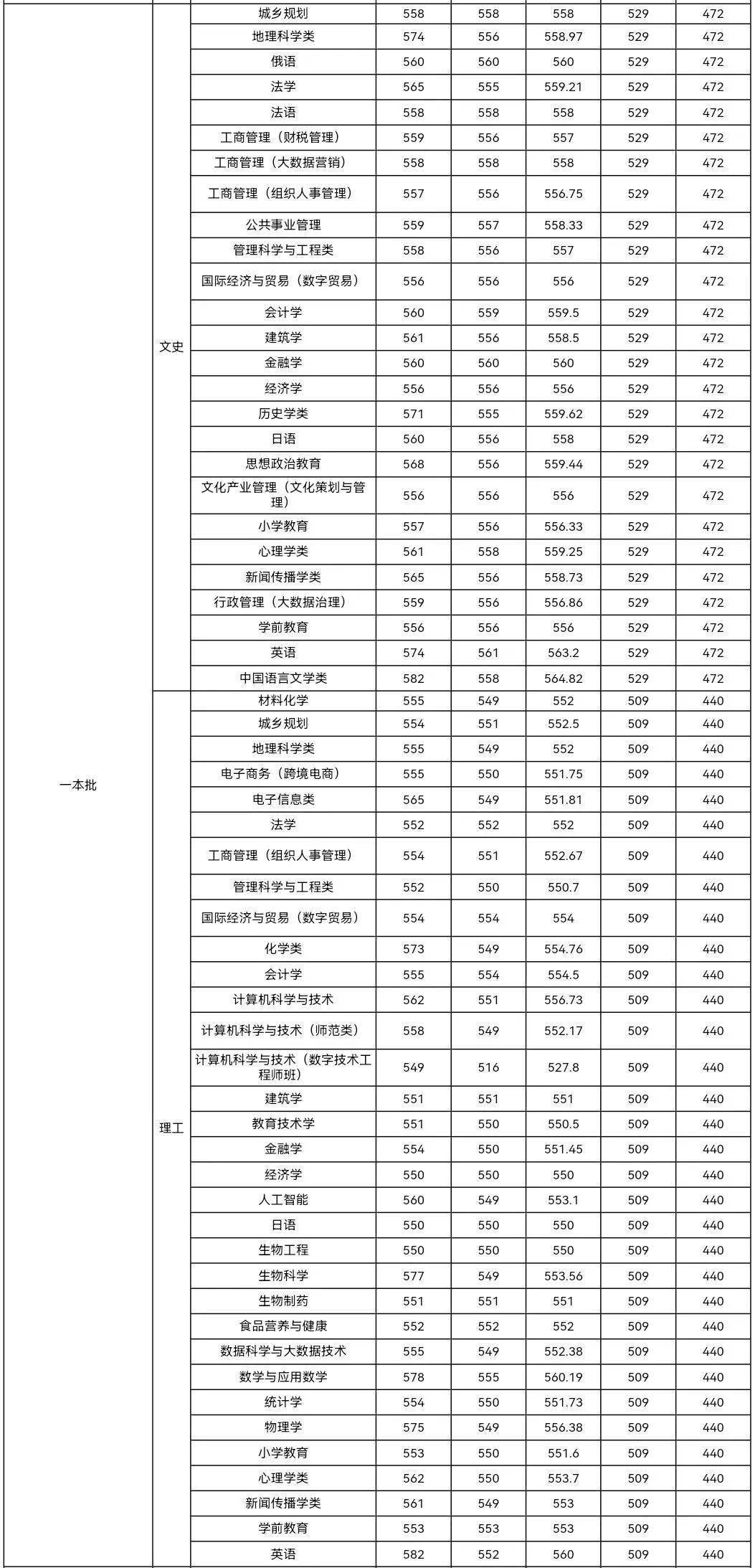 江西师范大学分数线图片