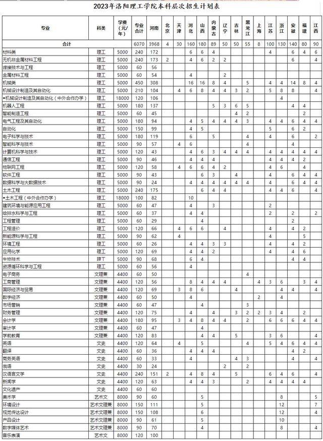 洛陽理工學院是一本還是二本_洛陽理工學院二本排名_洛陽理工學院二本a類