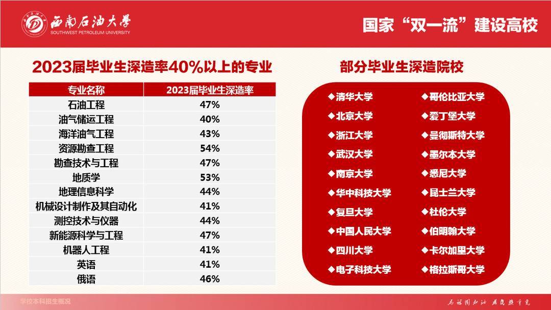 西南石油大學高考錄取分數(shù)線_西南石油大學各省錄取分數(shù)線_2024年西南石油大學錄取分數(shù)線(2024各省份錄取分數(shù)線及位次排名)