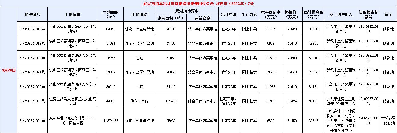 具体详情如下:p(2023)018号地块该地块位于洪山区杨春湖高铁商务区(1