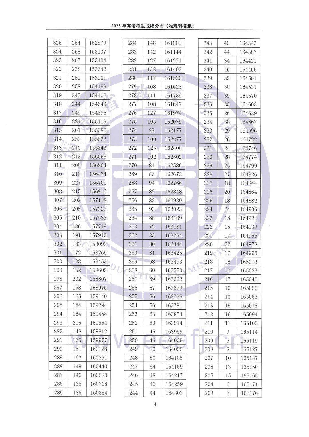 福建省教育考試院公佈了2023年福建省高考考生成績分佈(含物理,歷史