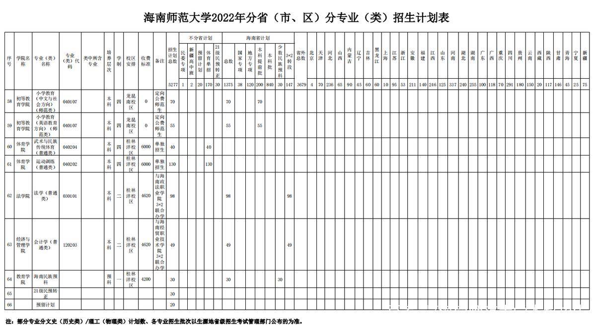 海南师范大学录取排名_海南师范大学各省录取分数线_2024年海南省师范大学录取分数线（2024各省份录取分数线及位次排名）