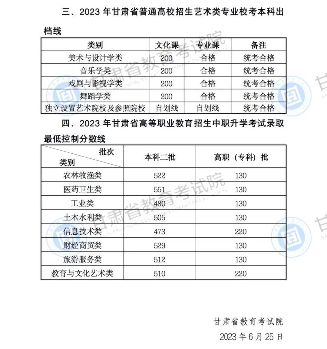 甘肃医学院2021录取分数_甘肃医学院最低录取分数线_2023年甘肃医学院录取分数线(2023-2024各专业最低录取分数线)