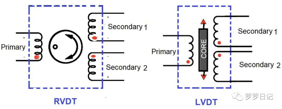 rvdt位移传感器的工作原理是什么?_测量_控制系统_应用