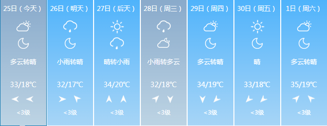 具體天氣預報太原朔州長治晉城臨汾運城忻州陽泉呂梁高溫天氣需加強