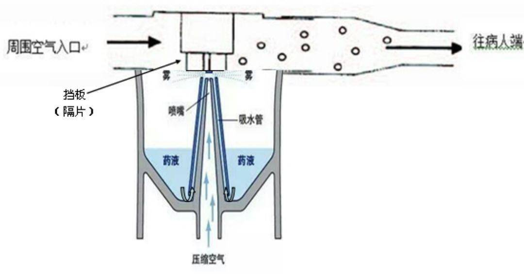 喷射雾化器和振动筛孔雾化器都可以储放雾化剂型的溶液和混悬液,而