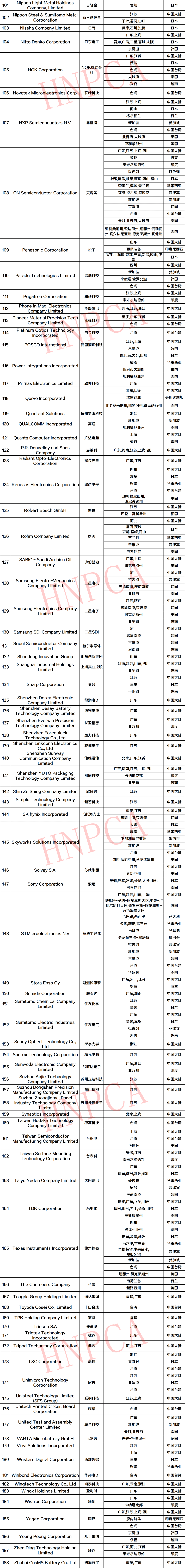 其中,台湾厂商有8家,分别为:日月光,南亚,健鼎,欣兴电子,耀华,臻鼎