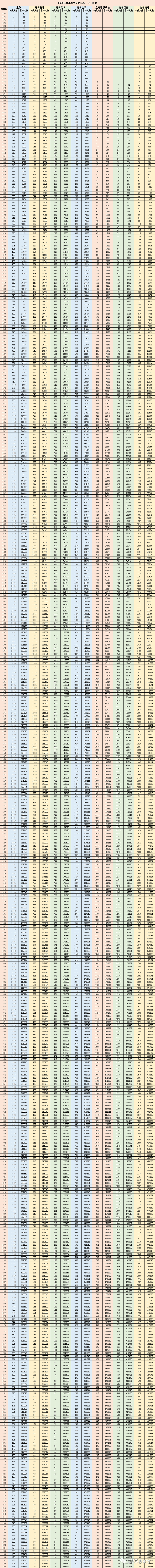 今年河南高考位次表_河南2023高考位次表_高考河南位次表2021