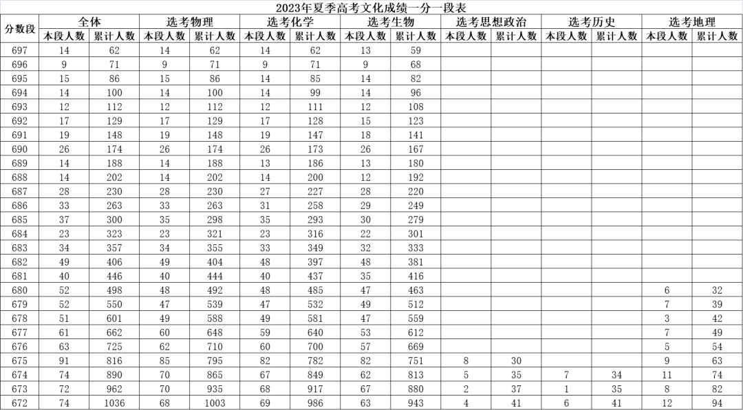 今年河南高考位次表_河南2023高考位次表_高考河南位次表2021