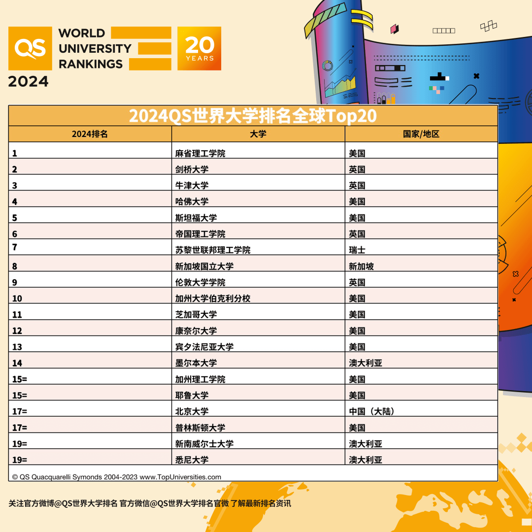 2024年qs世界大学排名新鲜出炉!_指标_高校_全球