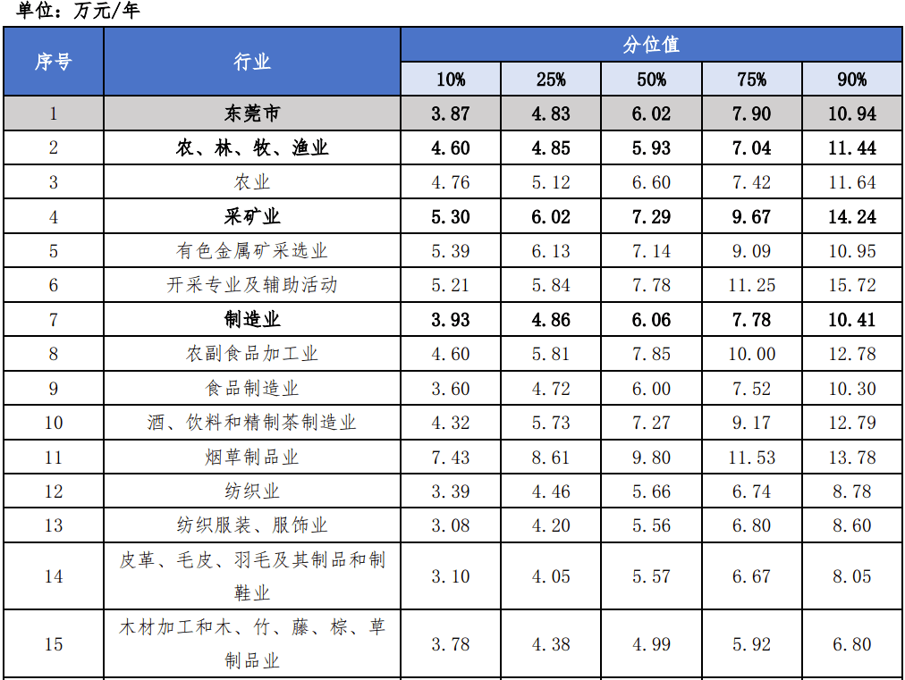 东莞最新工资价位表来了！你在哪个段位呢？