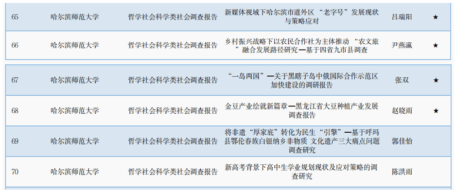 喜报 | 入围国赛4项!6+7+13,我校第十八届“挑战杯”省赛成绩实现跃升!_竞赛_作品_大学生