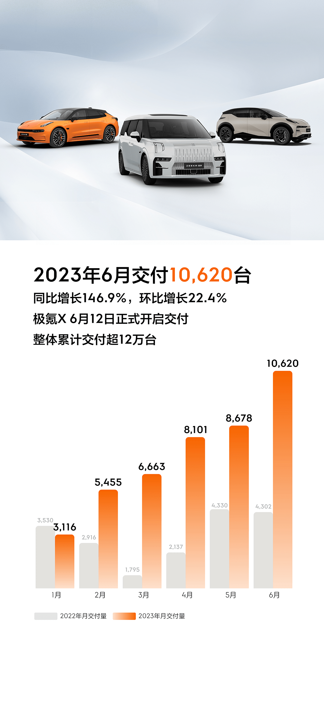 吉利极氪晒6月成绩：交付10620辆 环比增长22.4%