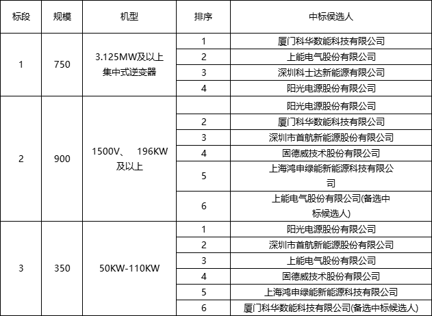 阳光电源、科华第一！_采购_招标_标段