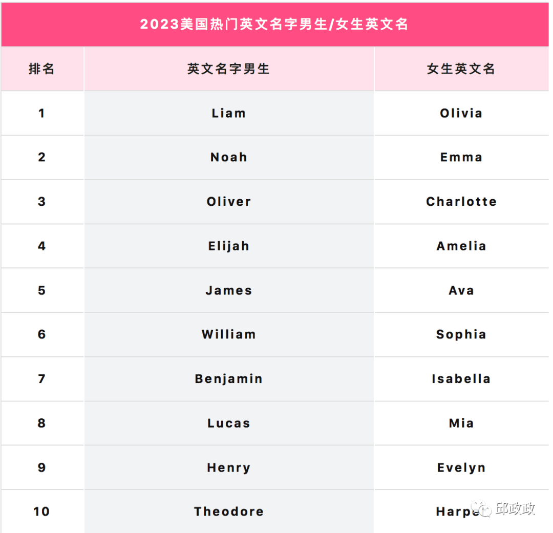 发布: 2023美国热门英文名排行榜！你家宝宝榜上有名吗？_搜狐网
