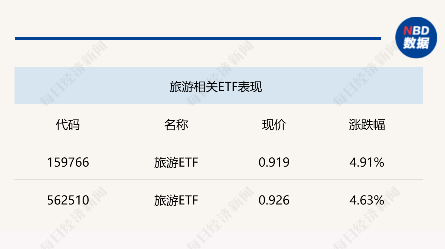 豆粕ETF大涨8%，恒生科技相关ETF集体涨超3%；基金公司集中上报半导体材料设备主题ETF