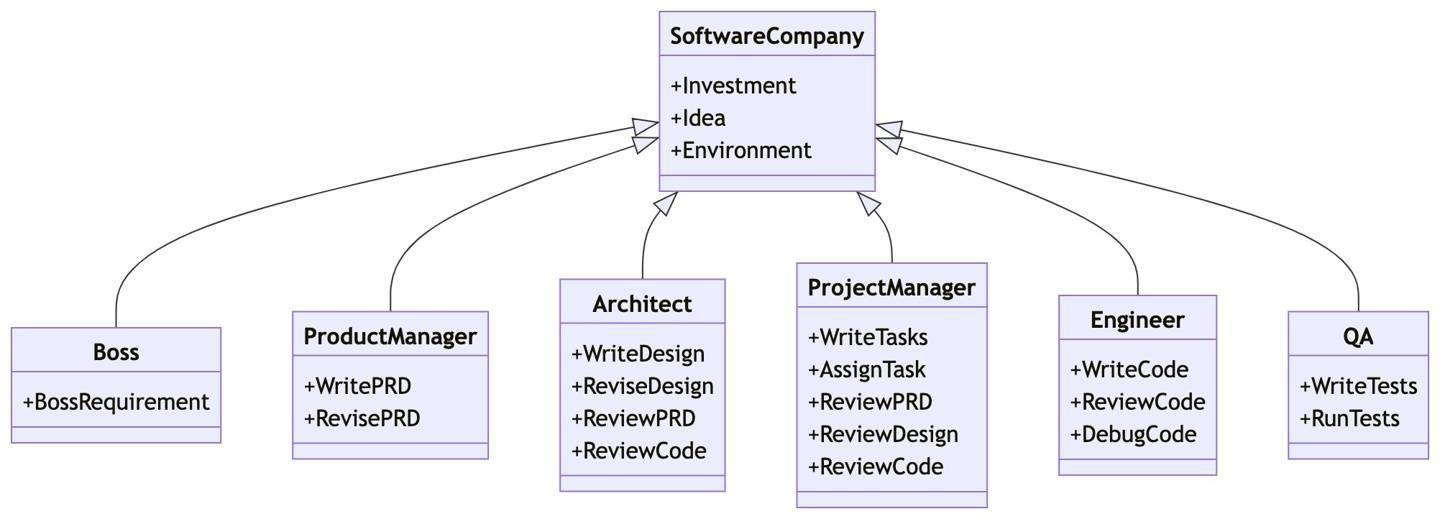 MetaGPT AI 模型开源：可模拟软件公司开发过程，生成高质量代码