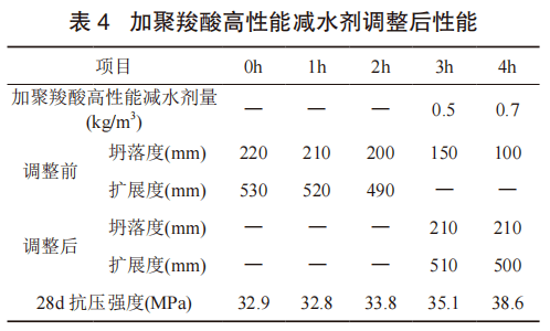 混凝土经时损失不同处理措施对混凝土性能的影响_调整_工作_施工