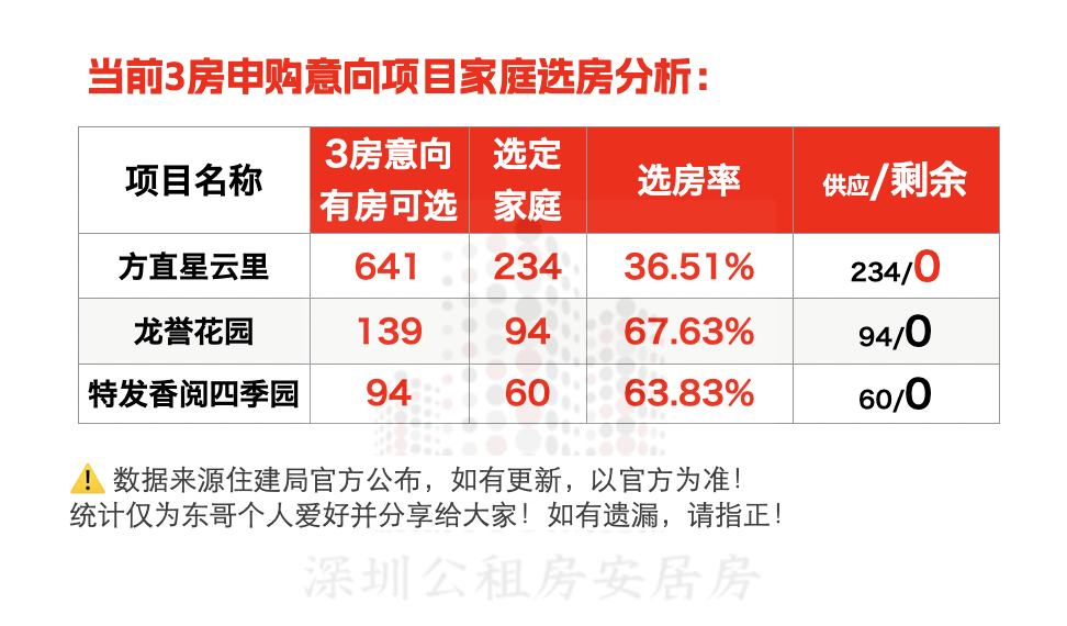 不惧共有产权房来袭！近7成弃选！还有197套两房可选！预计总排名17万左右有机会上车_安居房_公众_家庭